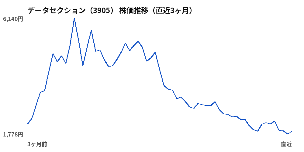データセクション（3905）株価推移（直近3ヶ月）
