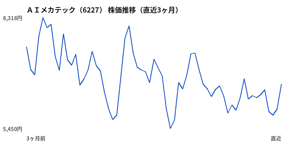 AIメカテック(6227)株価推移(直近3ヶ月)