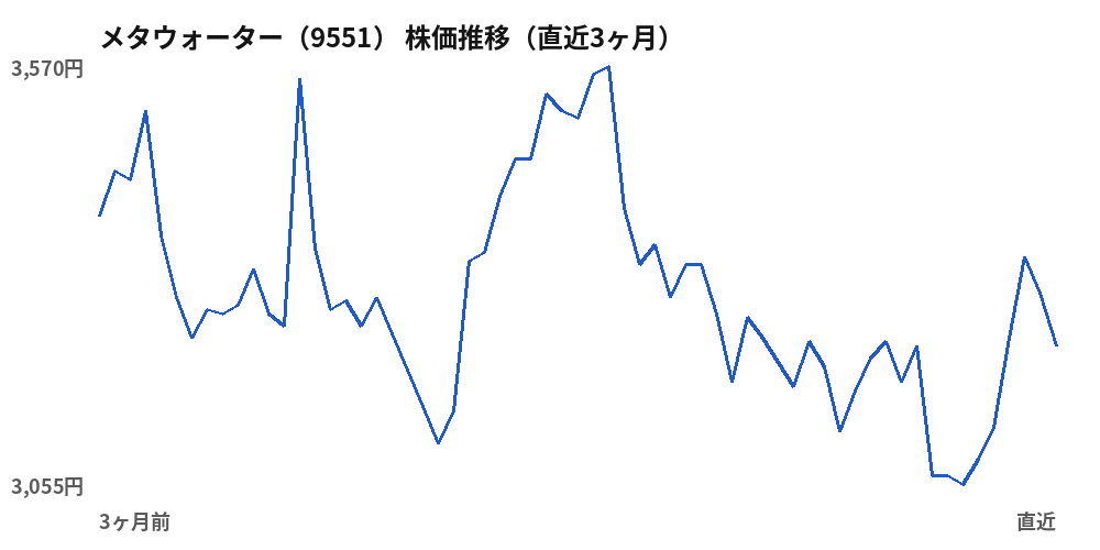 メタウォーター(9551)株価推移(直近3ヶ月)