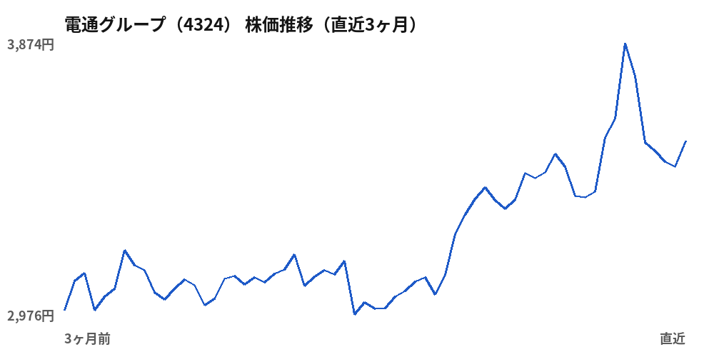 電通グループ（4324）株価推移（直近3ヶ月）