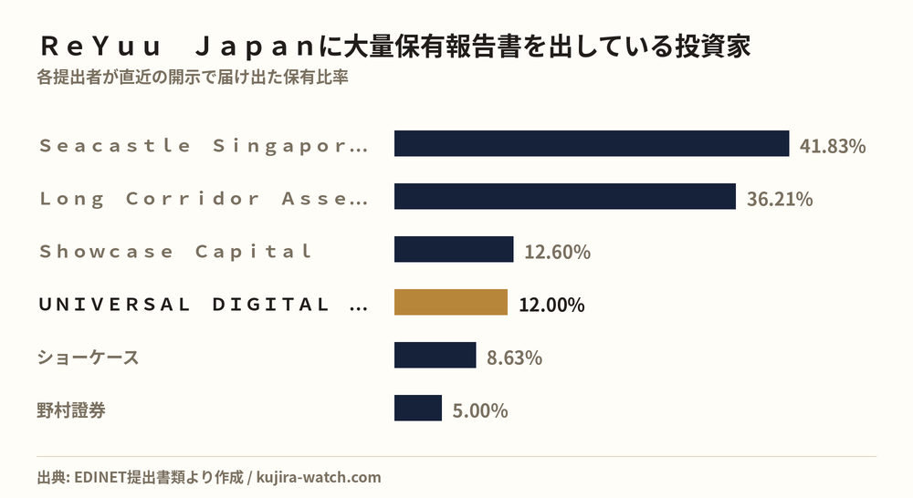 ＲｅＹｕｕ　Ｊａｐａｎに大量保有報告書を出している投資家の保有比率比較