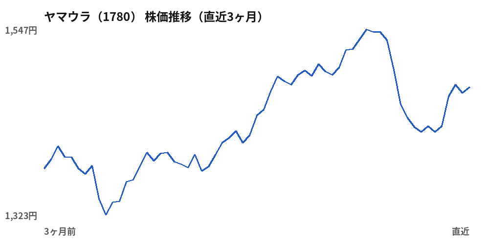 ヤマウラ(1780)株価推移(直近3ヶ月)