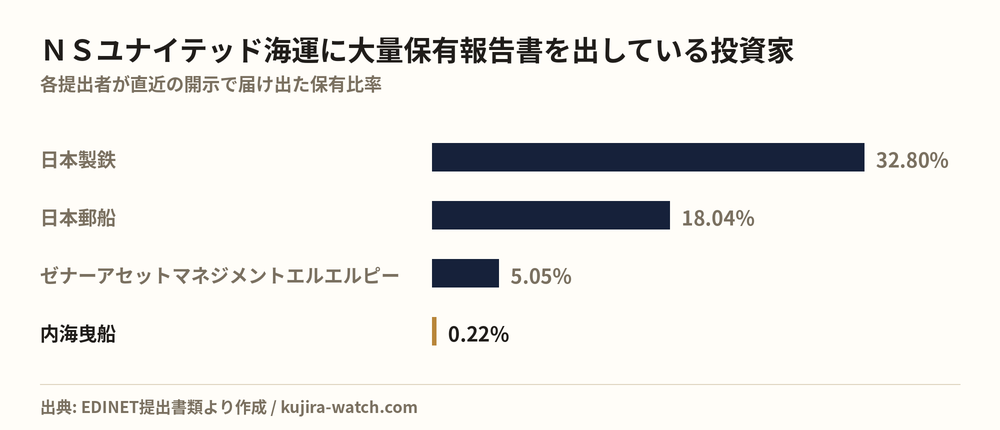 NSユナイテッド海運に大量保有報告書を出している投資家の保有比率比較