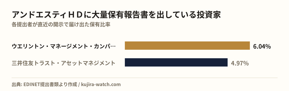 アンドエスティHDに大量保有報告書を出している投資家の保有比率比較