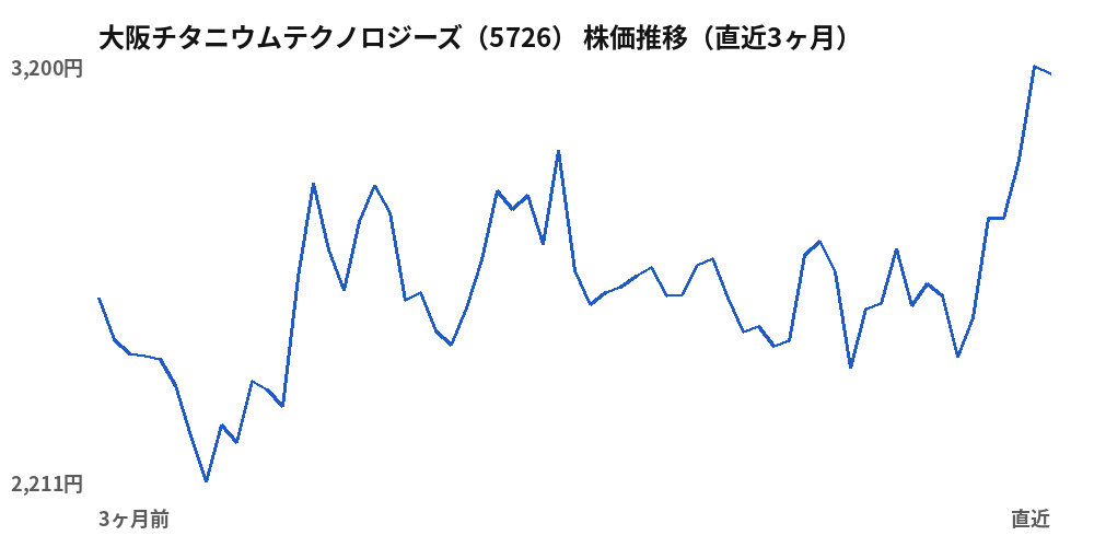 大阪チタニウムテクノロジーズ(5726)株価推移(直近3ヶ月)