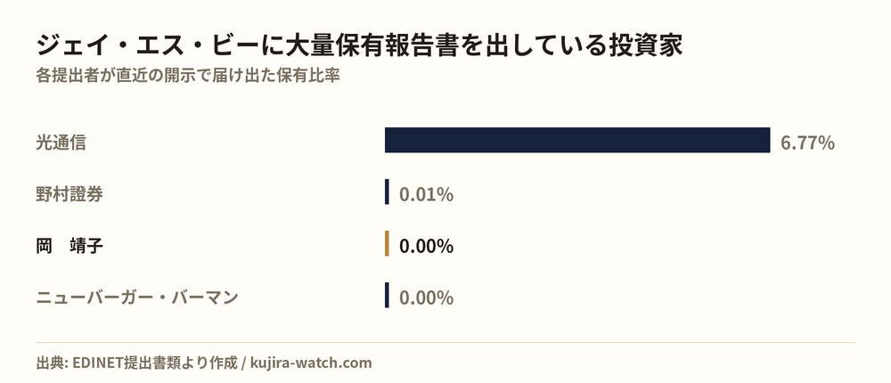 ジェイ・エス・ビーに大量保有報告書を出している投資家の保有比率比較
