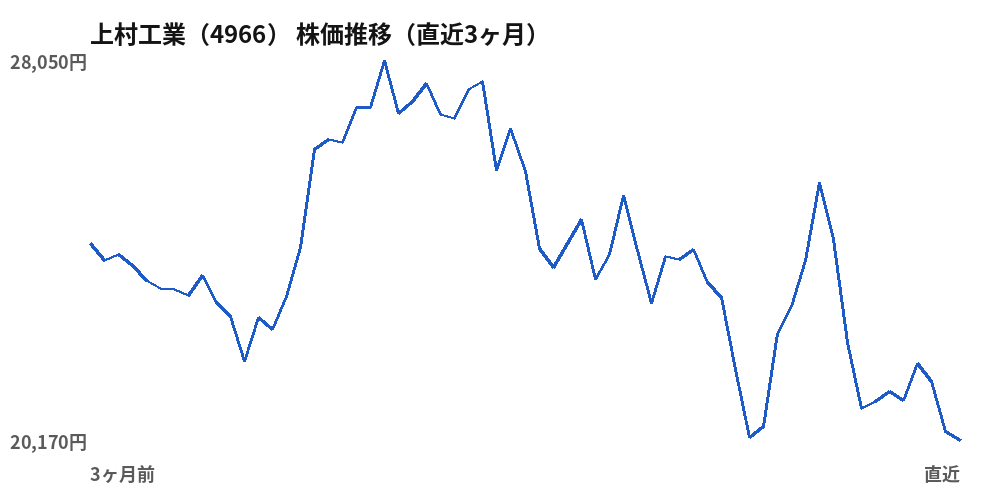 上村工業(4966)株価推移(直近3ヶ月)