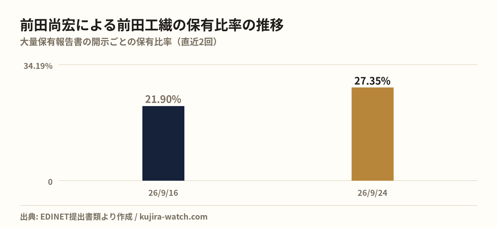 前田尚宏による前田工繊の保有比率の推移
