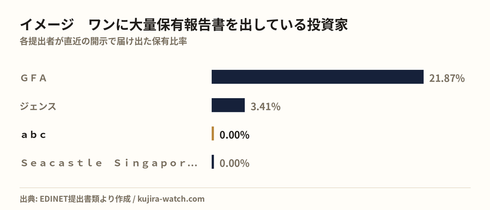 イメージ ワンに大量保有報告書を出している投資家の保有比率比較