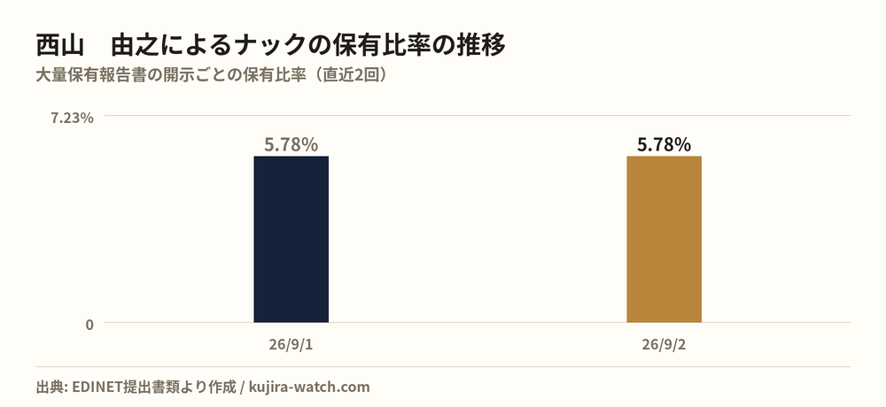 西山　由之によるナックの保有比率の推移
