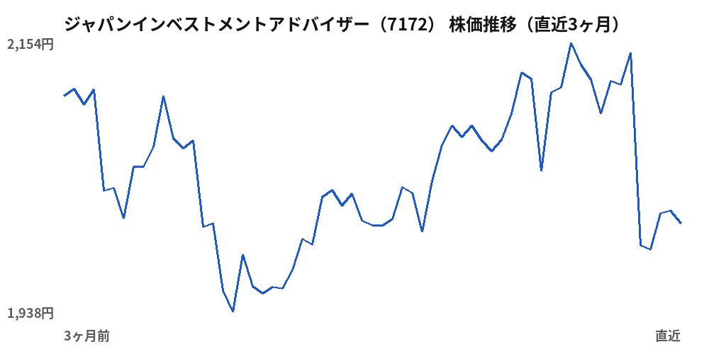 ジャパンインベストメントアドバイザー(7172)株価推移(直近3ヶ月)