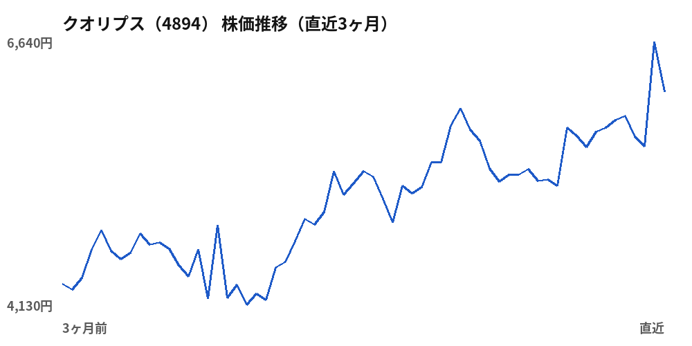 クオリプス(4894)株価推移(直近3ヶ月)
