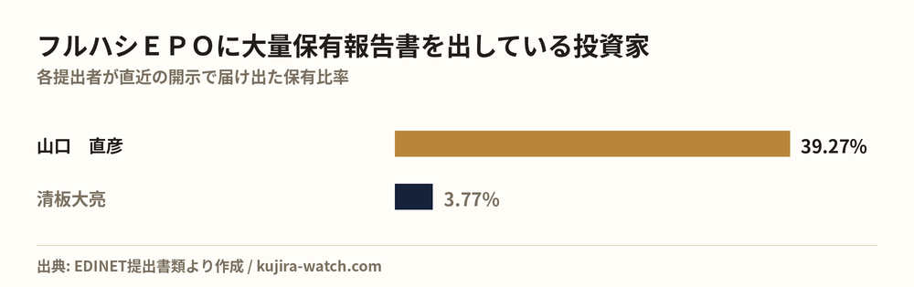フルハシEPOに大量保有報告書を出している投資家の保有比率比較