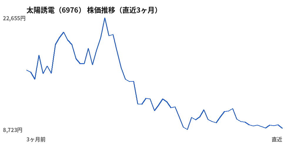 太陽誘電（6976）株価推移（直近3ヶ月）