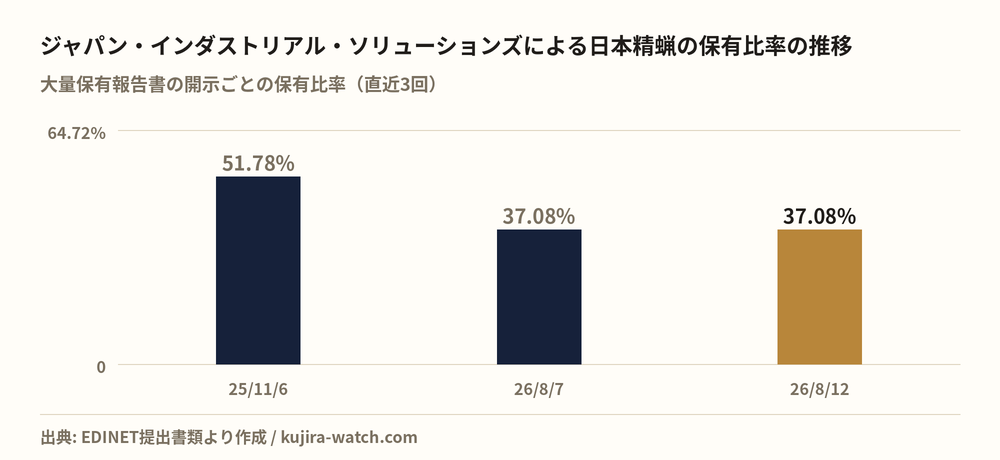 ジャパン・インダストリアル・ソリューションズ株式会社による日本精蝋の保有比率の推移