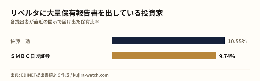 Large shareholders of リベルタ by reported stake