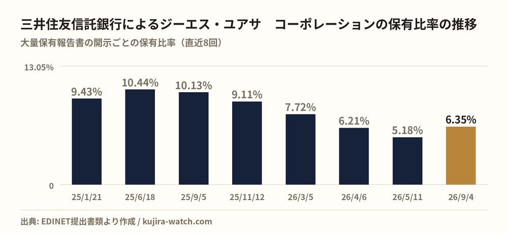 三井住友信託銀行株式会社によるジーエス・ユアサ コーポレーションの保有比率の推移