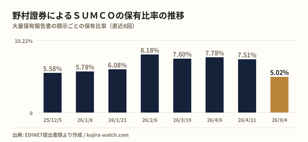 野村證券株式会社によるSUMCOの保有比率の推移