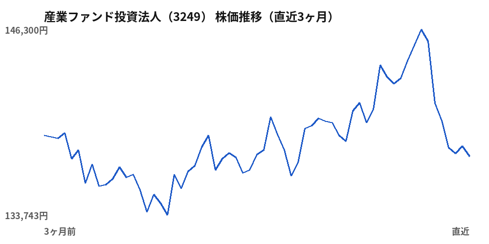 産業ファンド投資法人（3249）株価推移（直近3ヶ月）