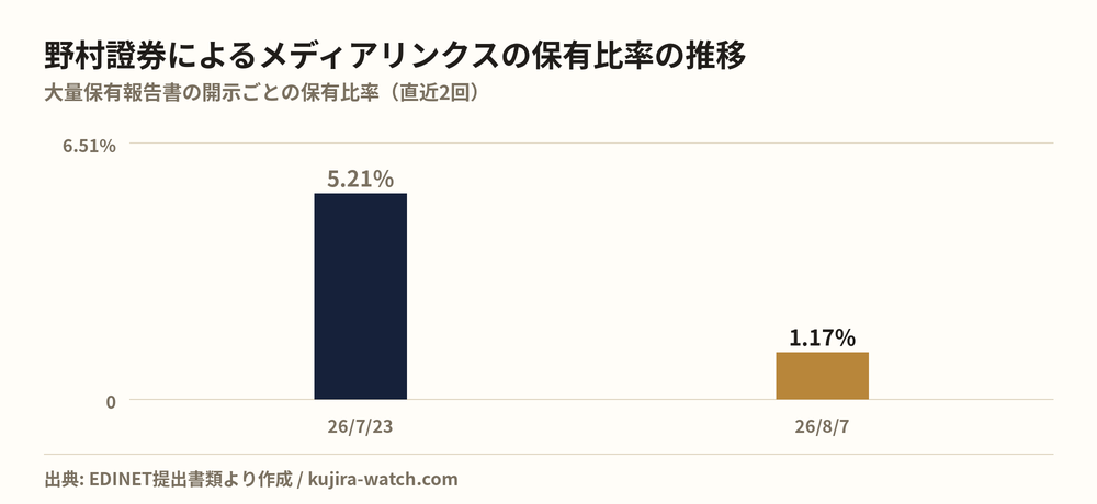 野村證券株式会社によるメディアリンクスの保有比率の推移