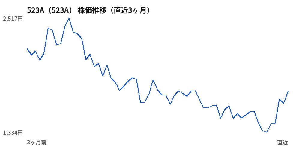 523A（523A）株価推移（直近3ヶ月）