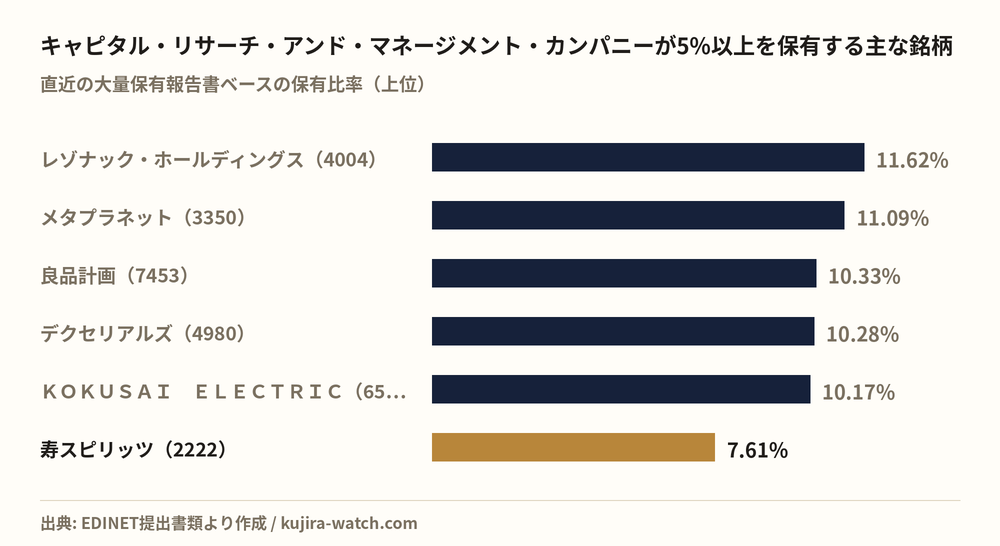 キャピタル・リサーチ・アンド・マネージメント・カンパニーが5%以上を保有する主な銘柄