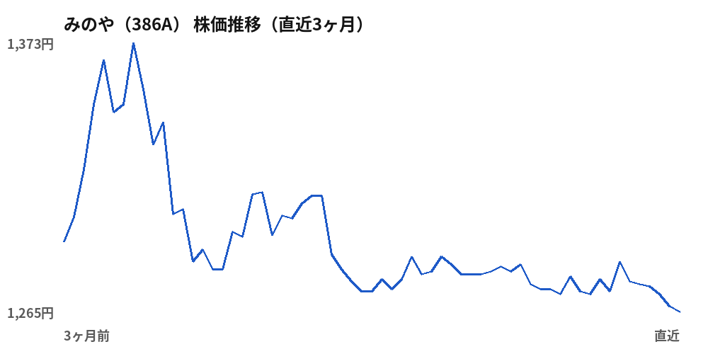 みのや（386A）株価推移（直近3ヶ月）