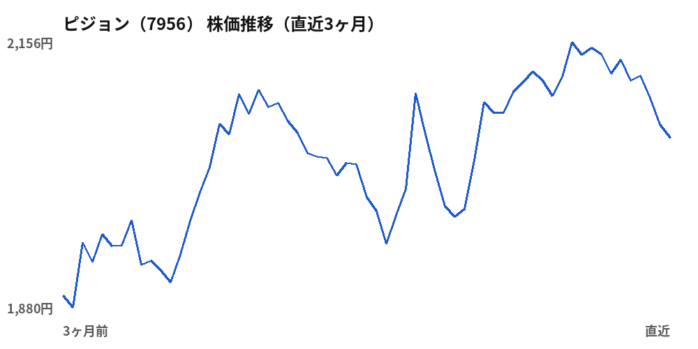 ピジョン（7956）株価推移（直近3ヶ月）