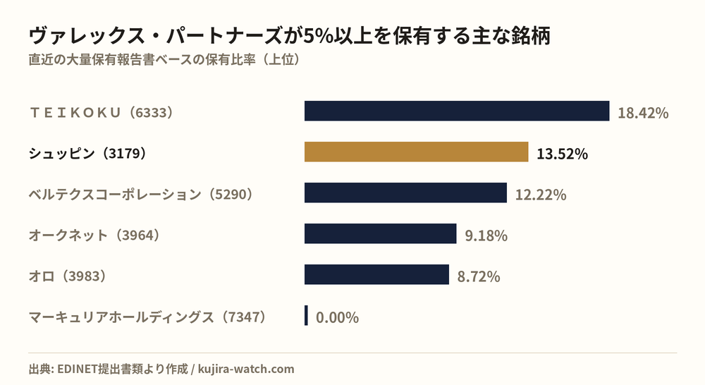 株式会社ヴァレックス・パートナーズが5%以上を保有する主な銘柄