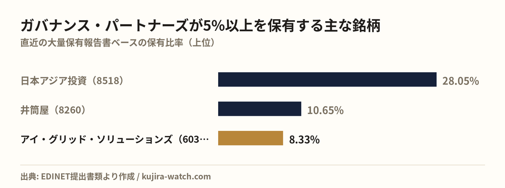 Other Japanese equities in which ガバナンス・パートナーズ株式会社 reports a stake above 5%