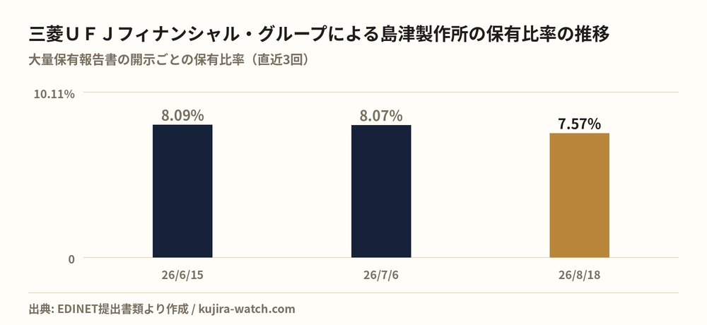 株式会社三菱ＵＦＪフィナンシャル・グループによる島津製作所の保有比率の推移