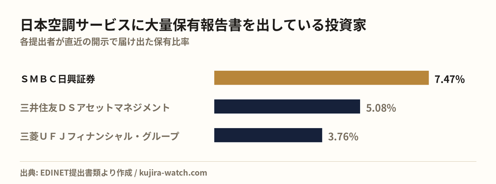 日本空調サービスに大量保有報告書を出している投資家の保有比率比較