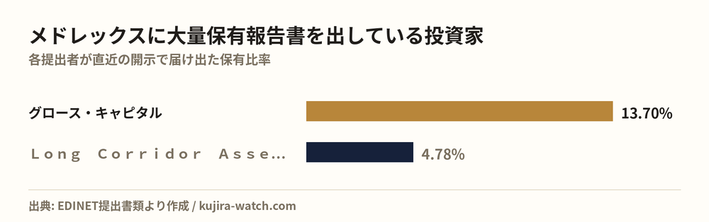 メドレックスに大量保有報告書を出している投資家の保有比率比較