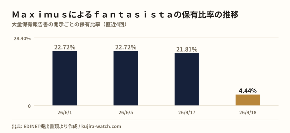 Ｍａｘｉｍｕｓ合同会社によるｆａｎｔａｓｉｓｔａの保有比率の推移
