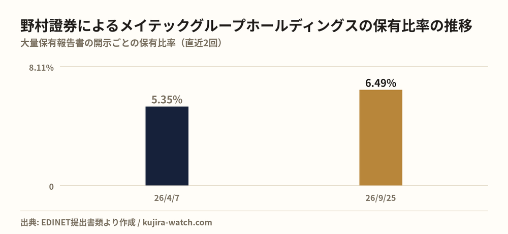 野村證券株式会社によるメイテックグループホールディングスの保有比率の推移