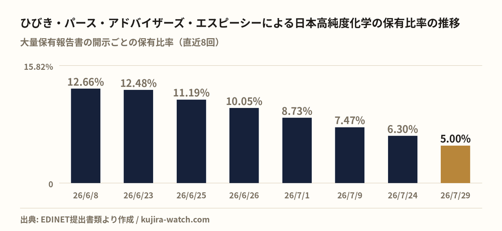 日本高純度化学: reported stake held by ひびき・パース・アドバイザーズ・エスピーシー over time