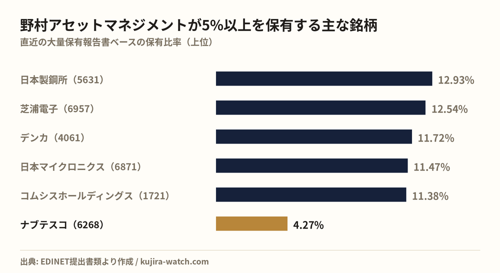 野村アセットマネジメント株式会社が5%以上を保有する主な銘柄