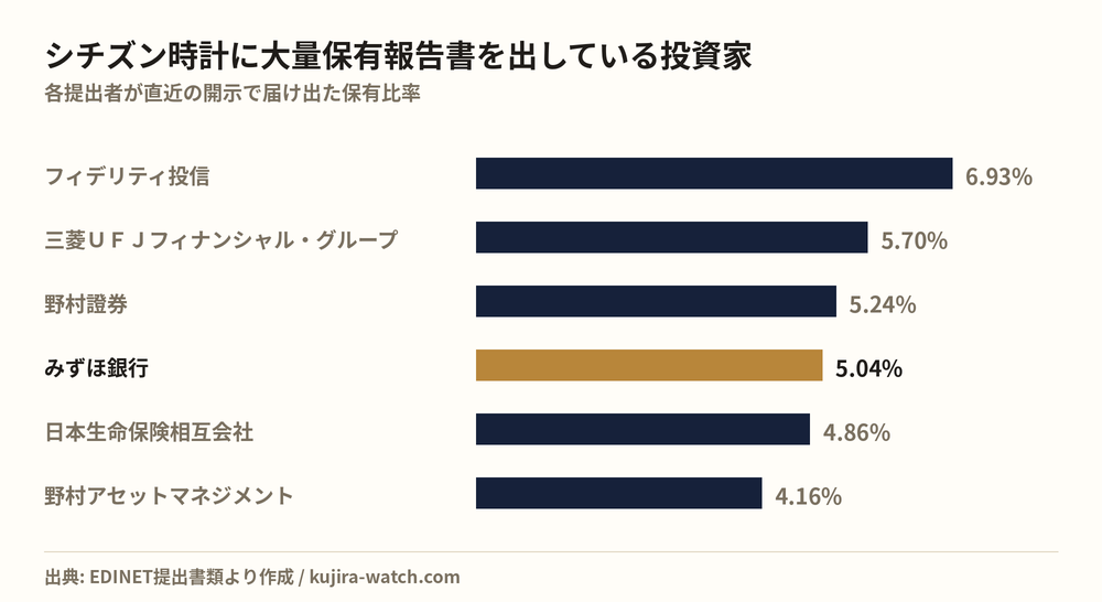 シチズン時計に大量保有報告書を出している投資家の保有比率比較
