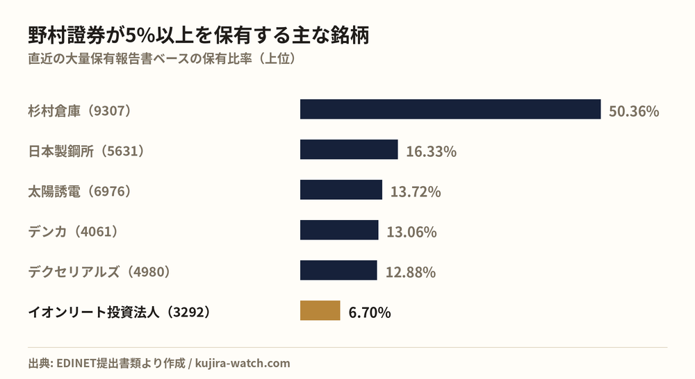 野村證券株式会社が5%以上を保有する主な銘柄