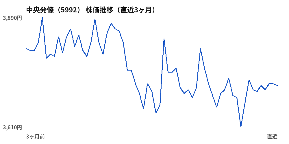 中央発條（5992）株価推移（直近3ヶ月）