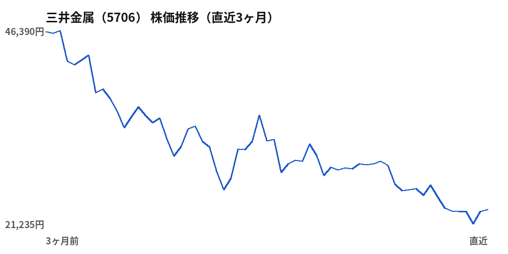 三井金属(5706)株価推移(直近3ヶ月)