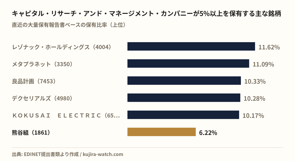 キャピタル・リサーチ・アンド・マネージメント・カンパニーが5%以上を保有する主な銘柄
