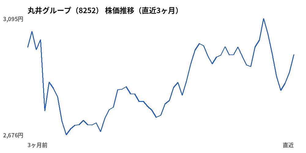 丸井グループ(8252)株価推移(直近3ヶ月)