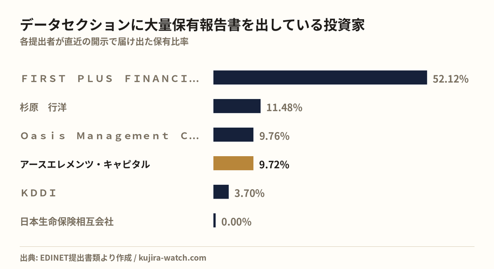 データセクションに大量保有報告書を出している投資家の保有比率比較