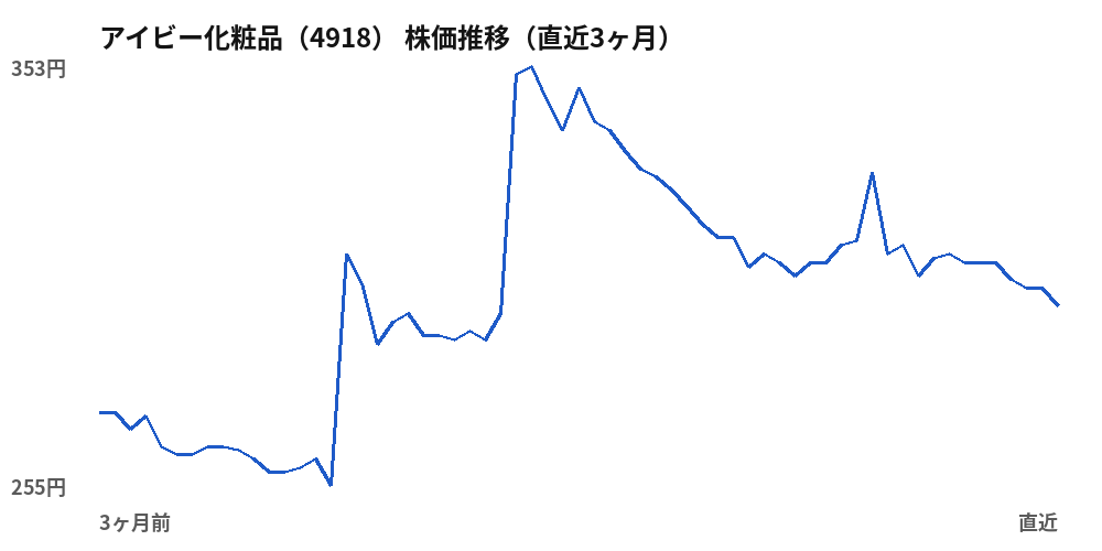 アイビー化粧品（4918）株価推移（直近3ヶ月）