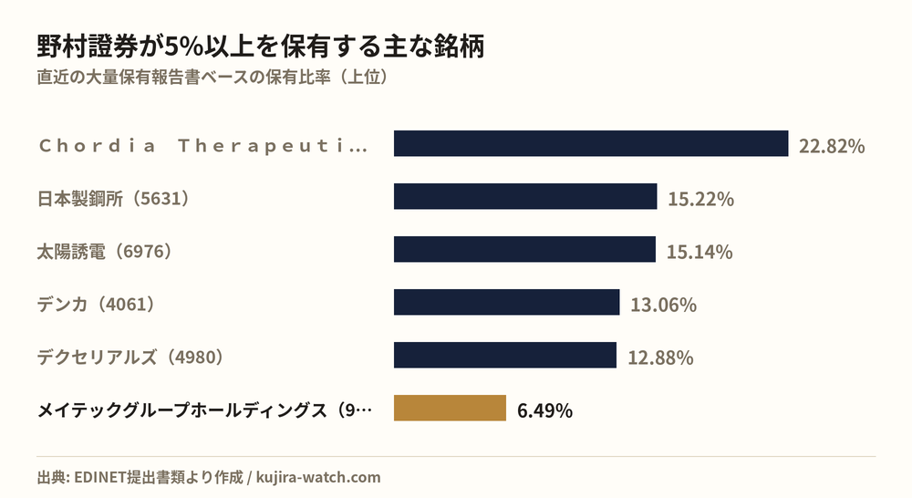 野村證券株式会社が5%以上を保有する主な銘柄