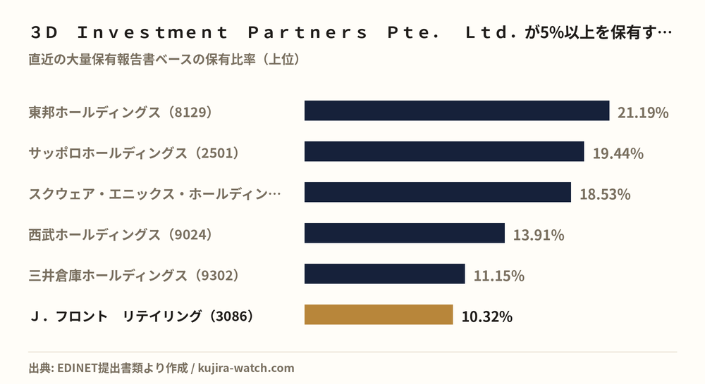 3D Investment Partners Pte. Ltd.が5%以上を保有する主な銘柄