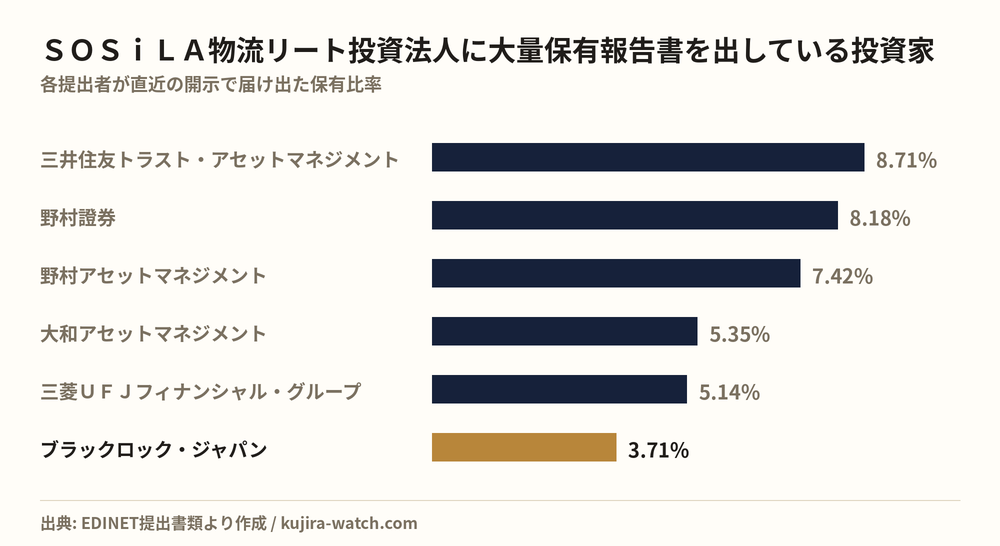 ＳＯＳｉＬＡ物流リート投資法人に大量保有報告書を出している投資家の保有比率比較