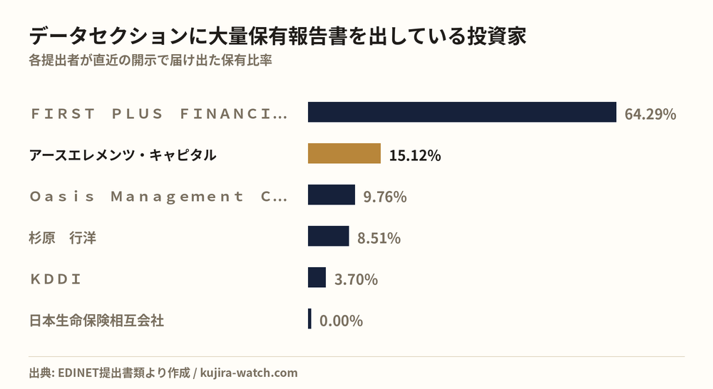 データセクションに大量保有報告書を出している投資家の保有比率比較