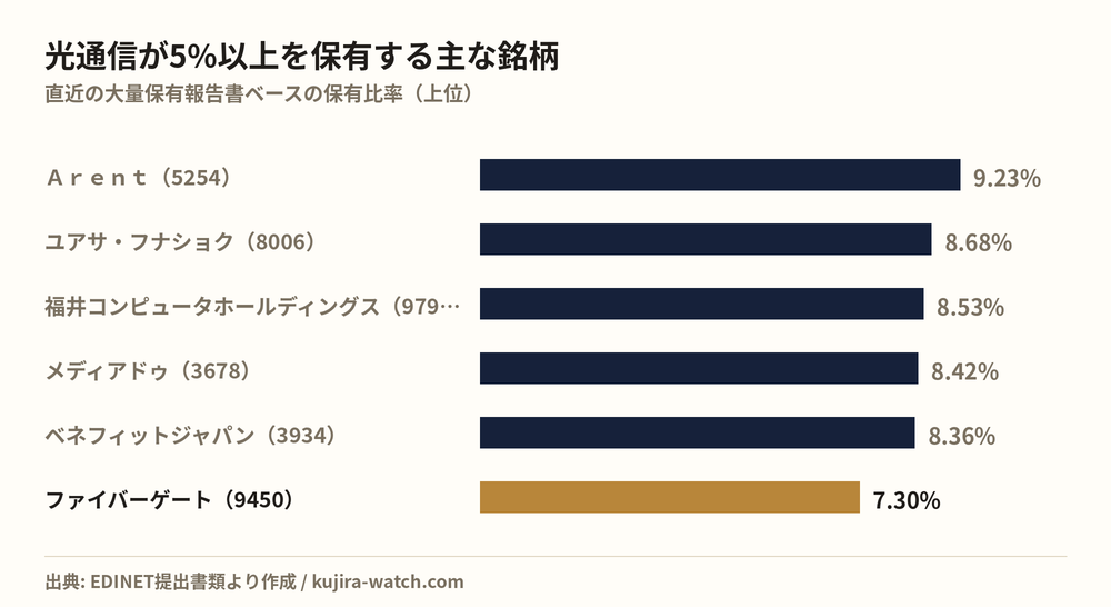 光通信株式会社が5%以上を保有する主な銘柄